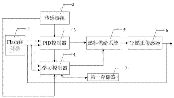 Air-fuel ratio regulating device and method