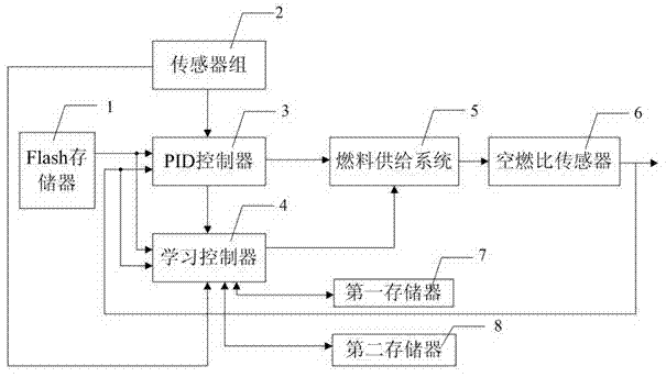 Air-fuel ratio regulating device and method