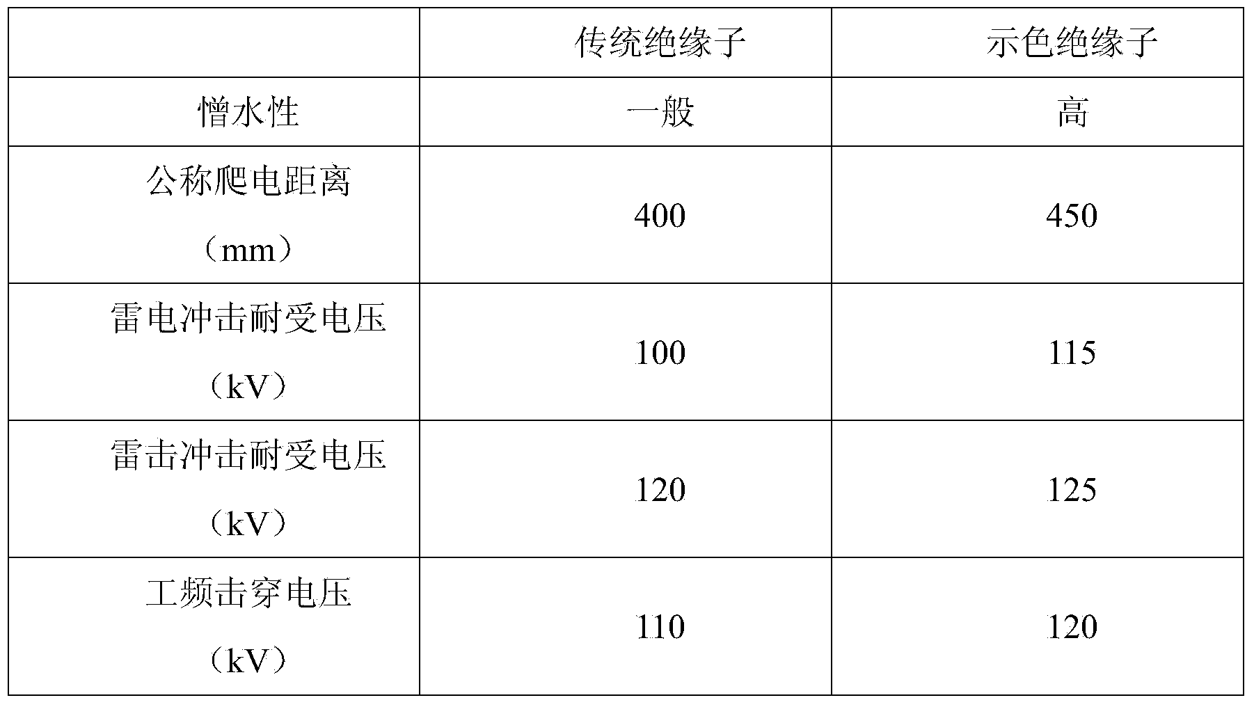 Visual allochroic insulator coating and preparation method thereof