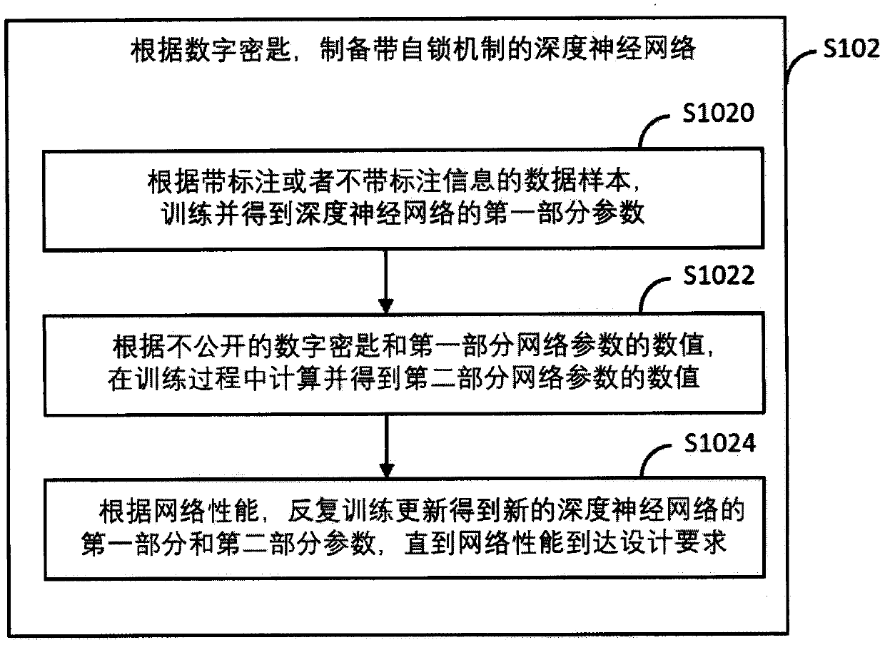 Intellectual property protection method and system for deep neural network and terminal