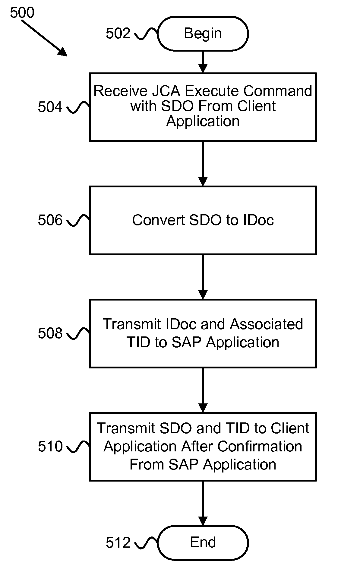 Apparatus, system, and method for asynchronous outbound transaction event processing into an sap application using service oriented architecture