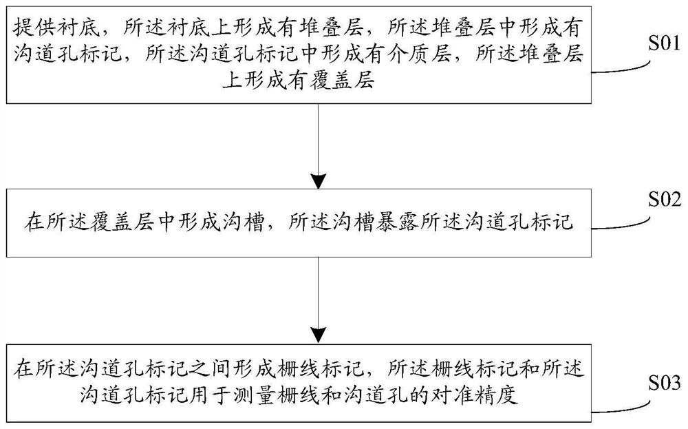 Overlay accuracy detection method and semiconductor structure