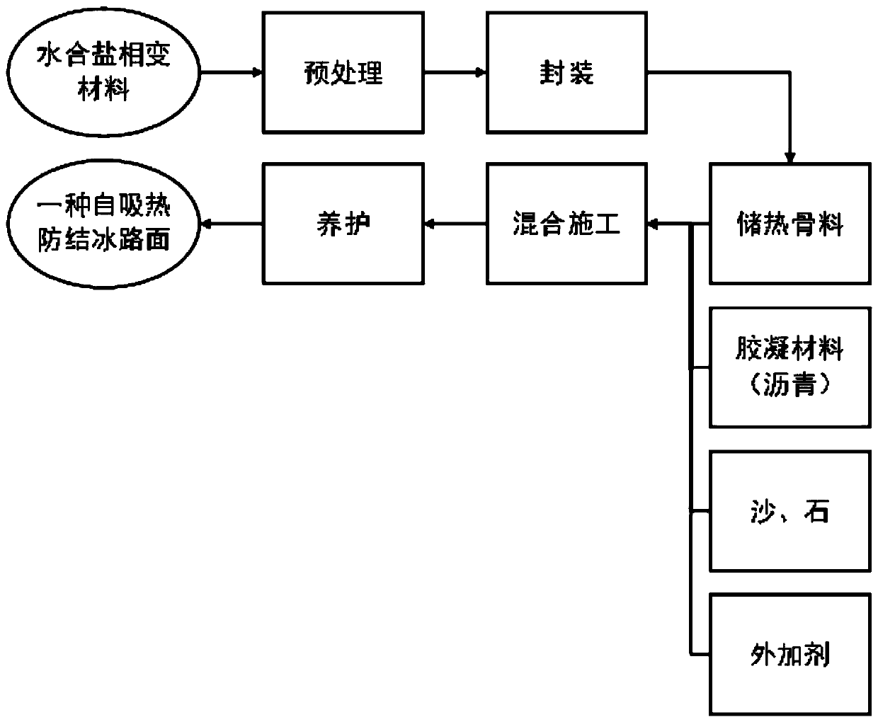 Self-heat-absorption anti-icing pavement and preparation method thereof