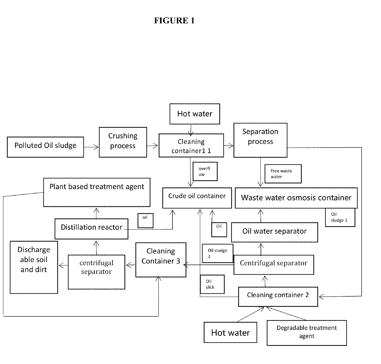 Treatment Process for Polluted Oil Sludge