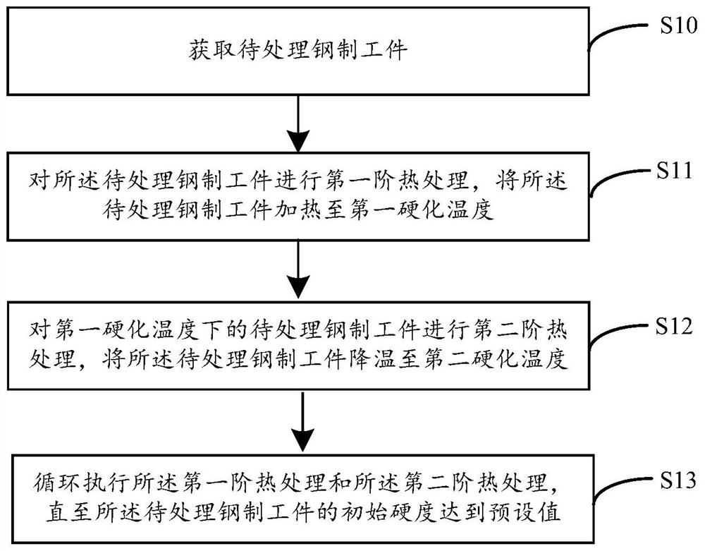 Efficient pre-hardening method for steel and steel workpiece