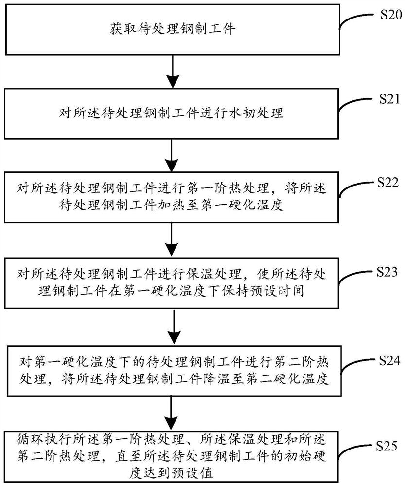 Efficient pre-hardening method for steel and steel workpiece