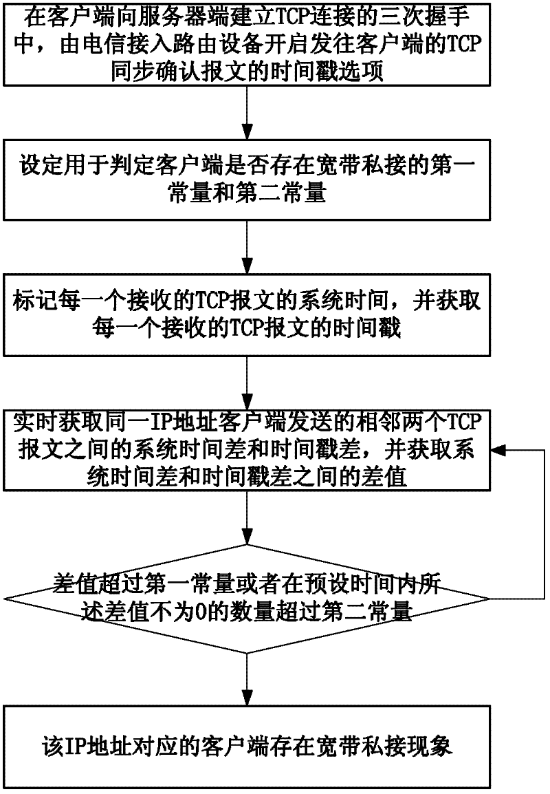 Method for detecting broadband private connection based on open system interconnection (OSI) transmission layer timestamp