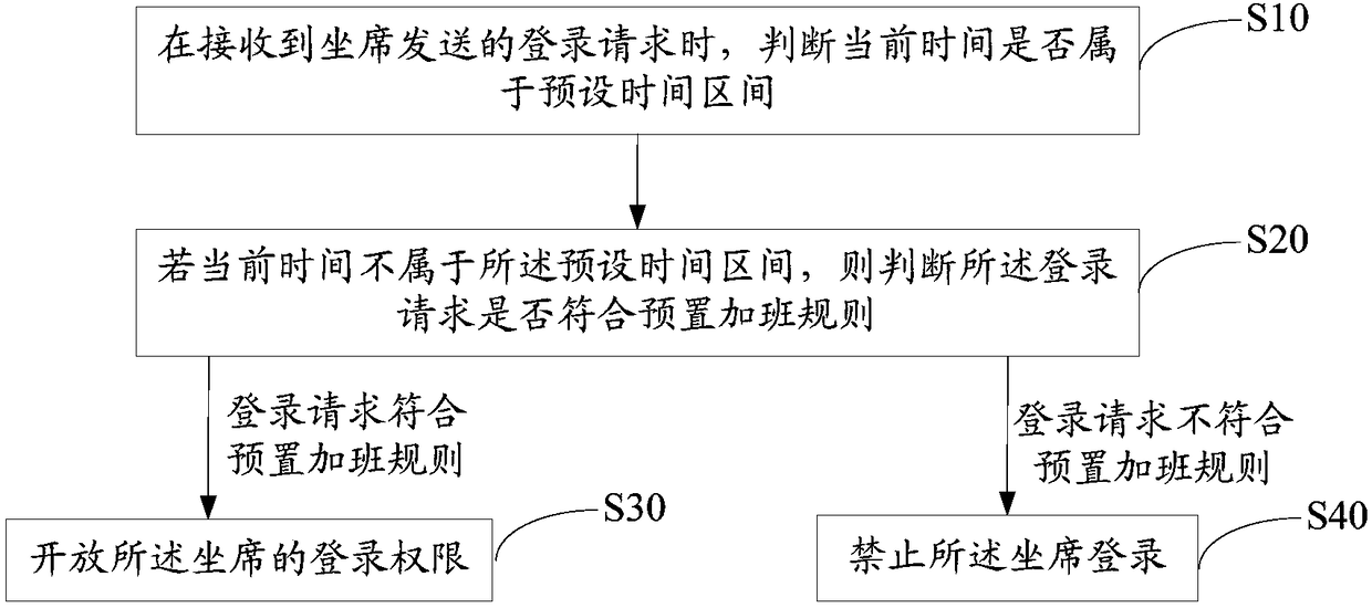 Labor-hour control method and device