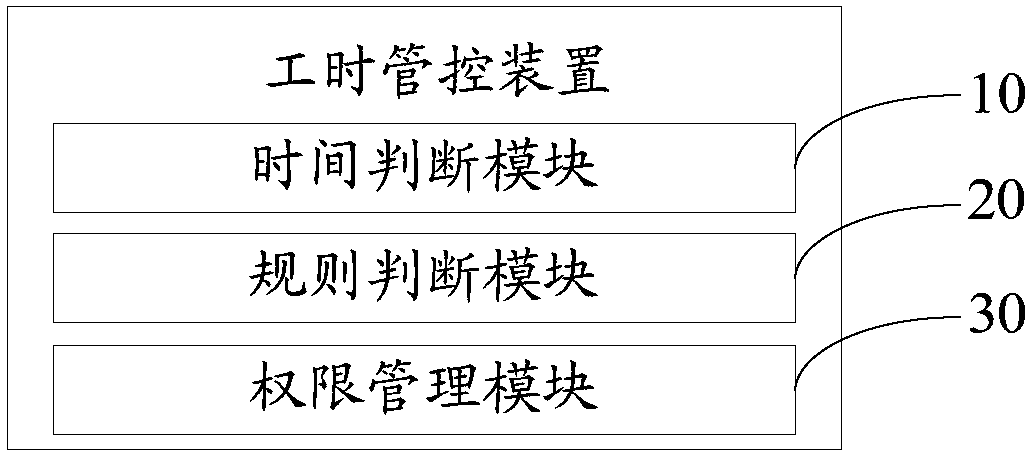 Labor-hour control method and device