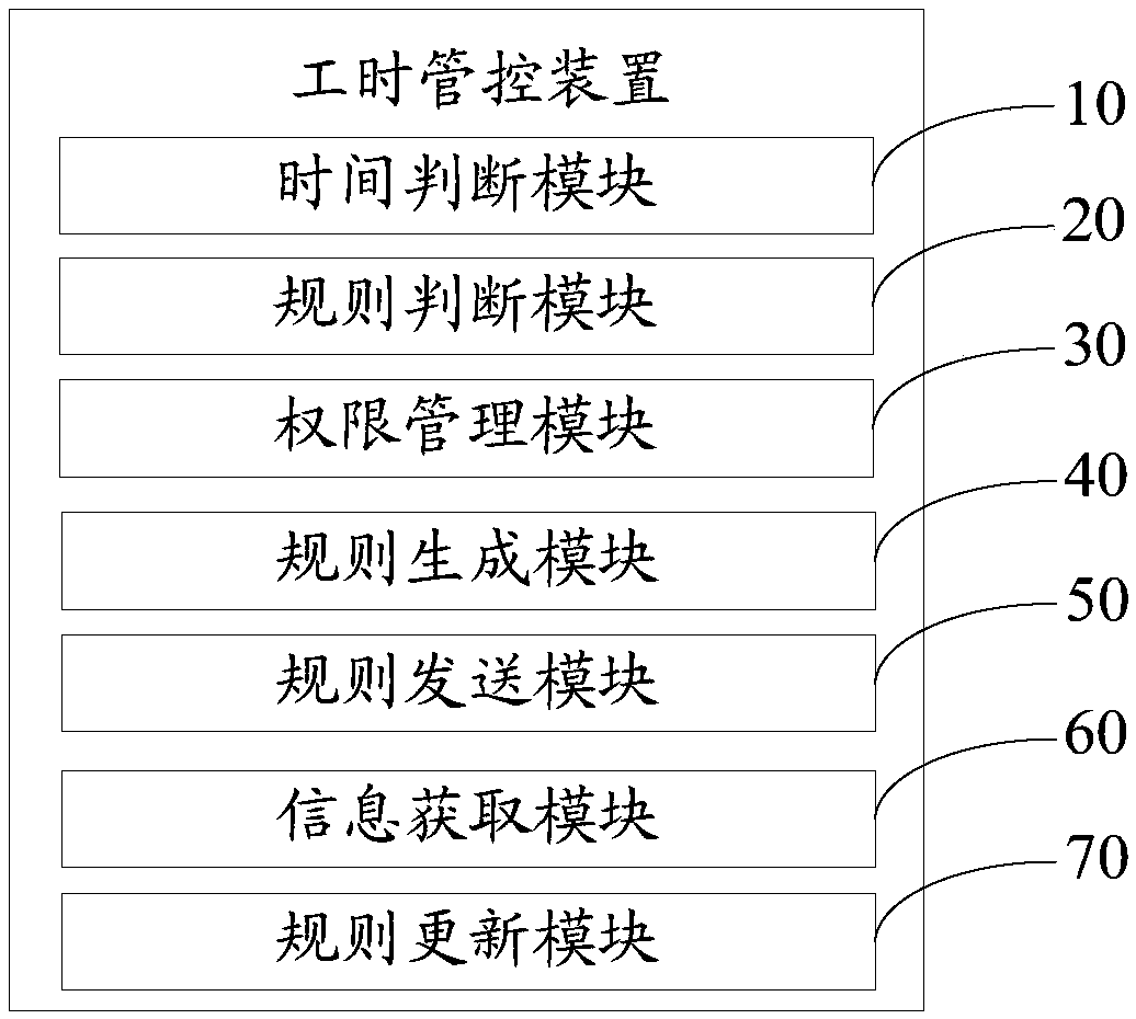 Labor-hour control method and device