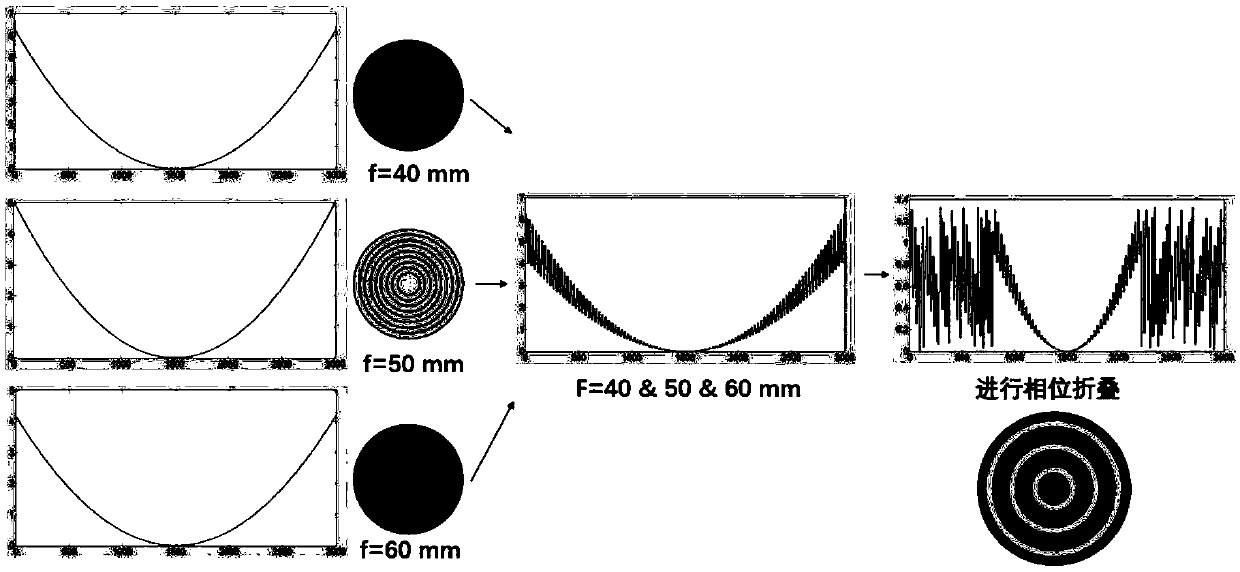 Preparation method of multi-focus diffraction element, and multi-focus diffraction element