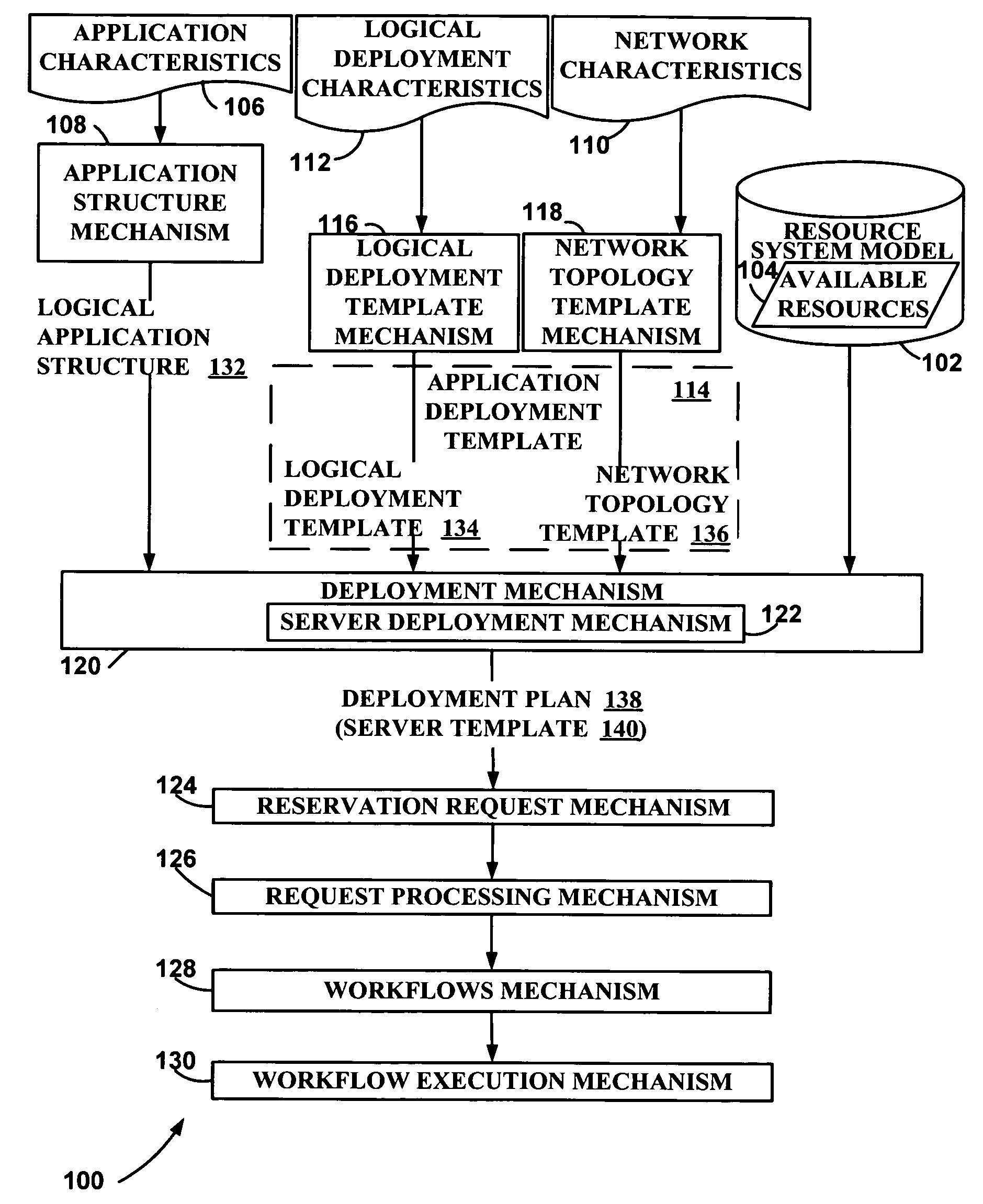 Method and system for establishing a server template for an application deployment