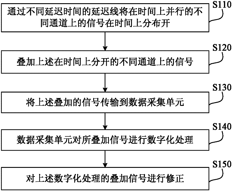 Delay line-based method and system thereof for merging of signal measurement channels