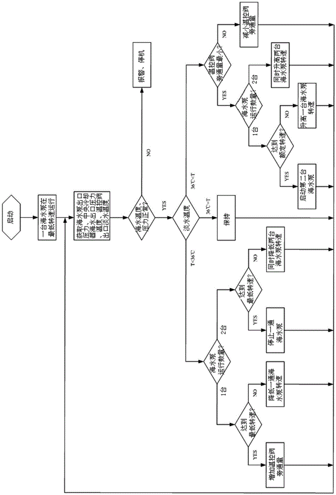 Frequency converting control system and control method suitable for central cooling system of ship