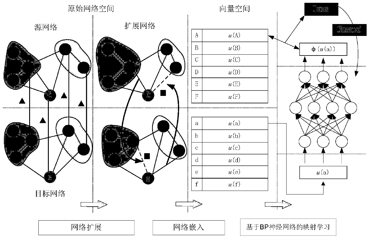 Cross-social-network user identity recognition method based on community structure