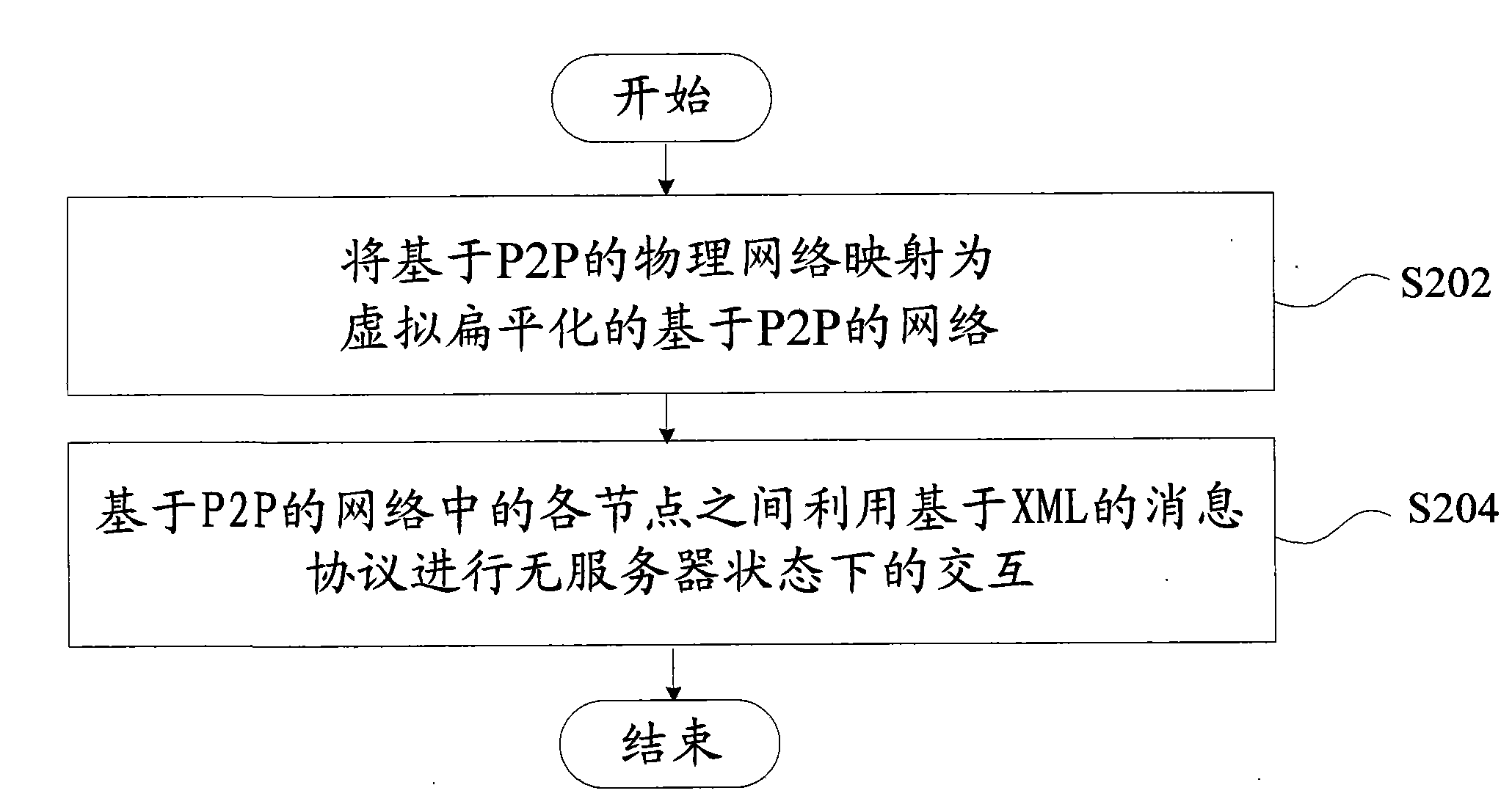 Network application system based on P2P and application method thereof