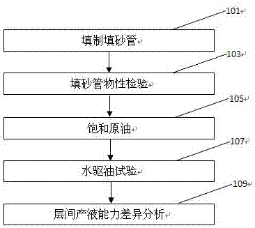 An indoor test method for monitoring the difference in fluid production capacity between layers