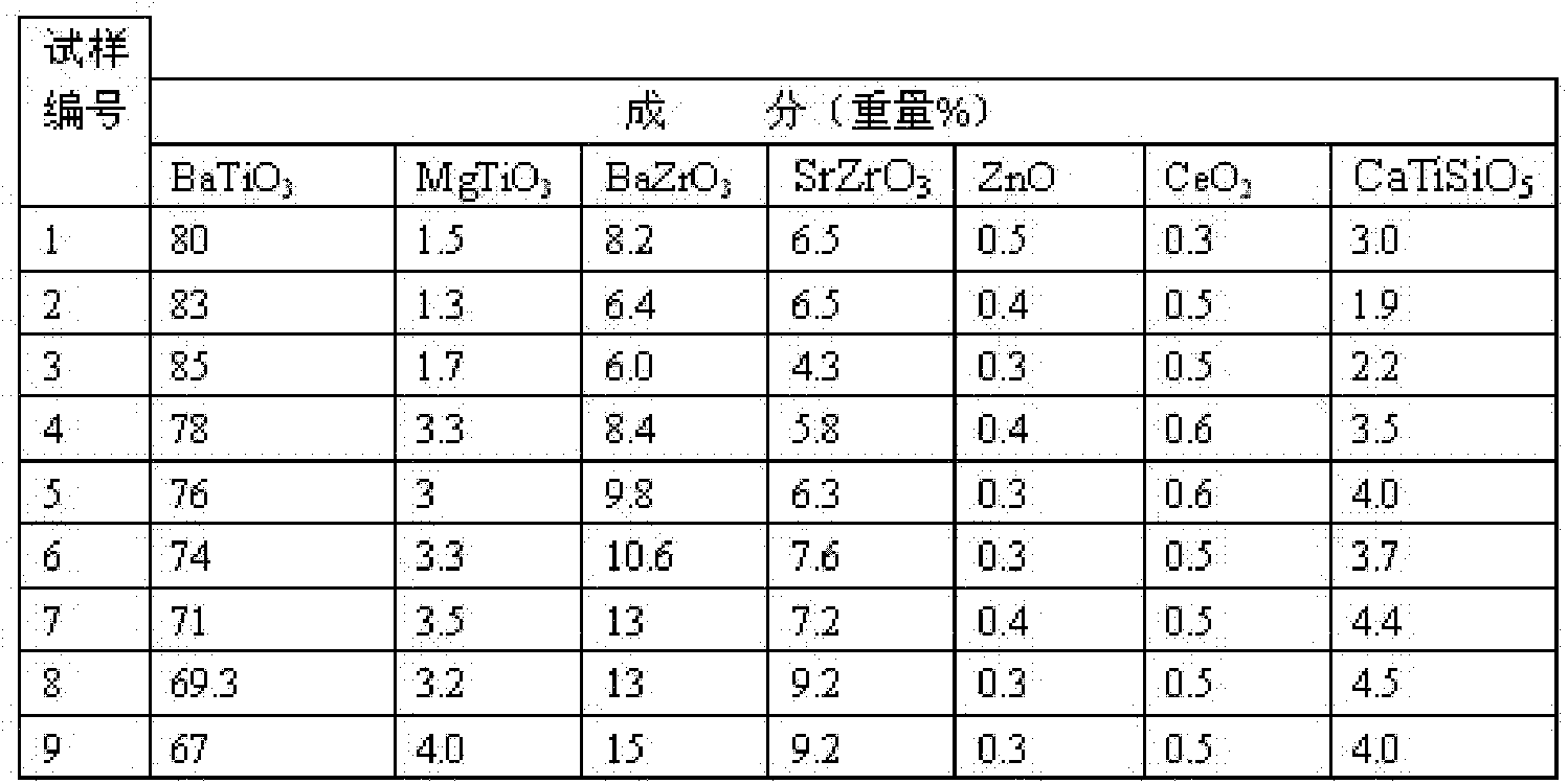 Low-loss high-voltage ceramic capacitor dielectric