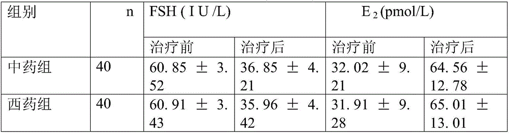 Traditional Chinese medicine composition for treating premature ovarian failure of females and preparation method thereof