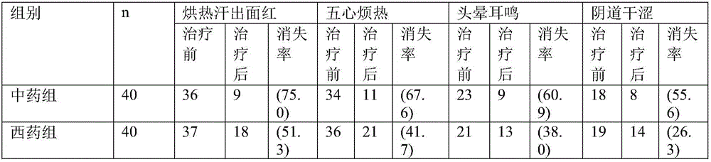 Traditional Chinese medicine composition for treating premature ovarian failure of females and preparation method thereof