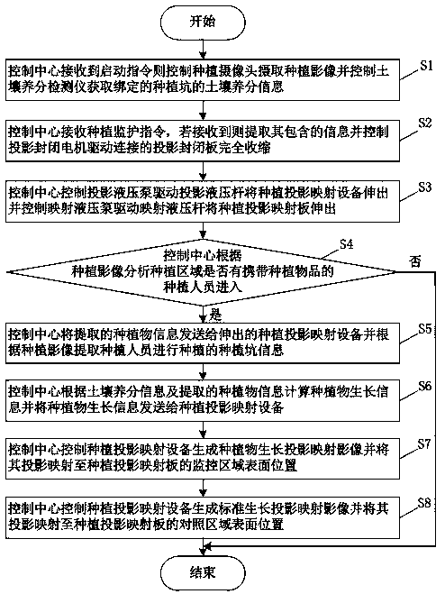 Intelligent planting monitoring method based on projection mapping and system thereof