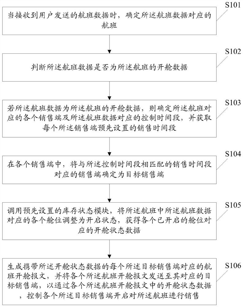 Flight sales control method and device, electronic equipment and storage medium