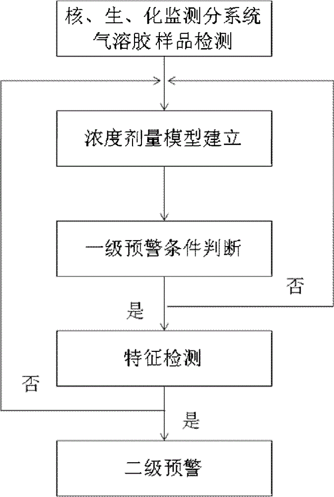 Early warning method for detecting and identifying nuclear-biological-chemical aerosol particles in air