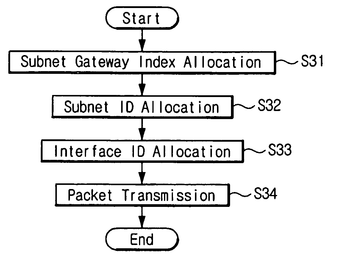 Method of operating internet protocol address and subnet system using the same