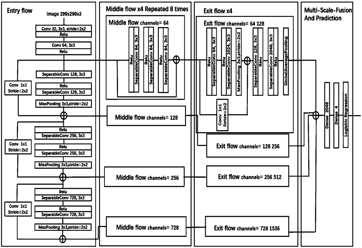 Blood cell subtype image classification method based on multi-scale fusion