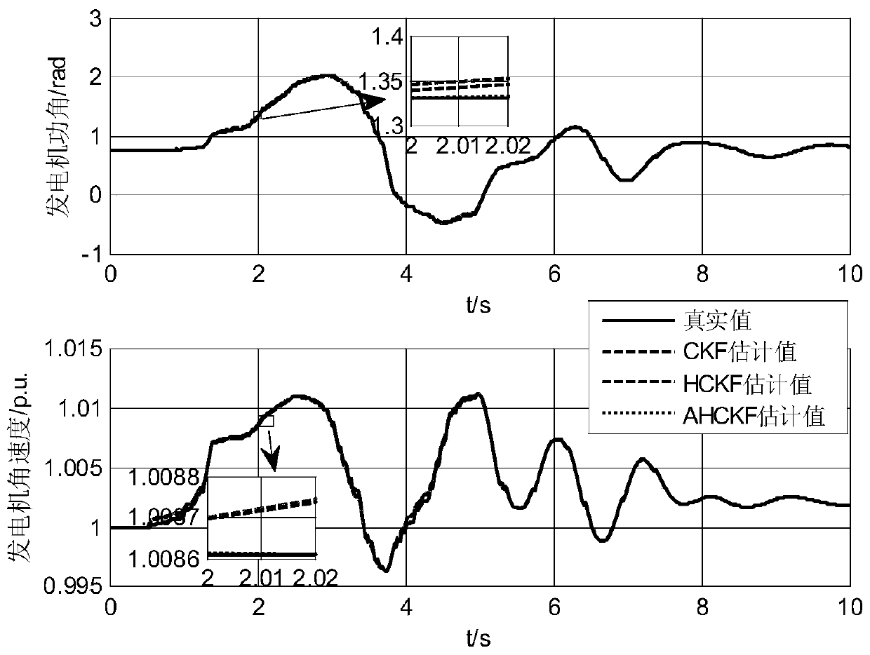 Method for estimating dynamic state of generator based on adaptive H infinite cubature Kalman filter