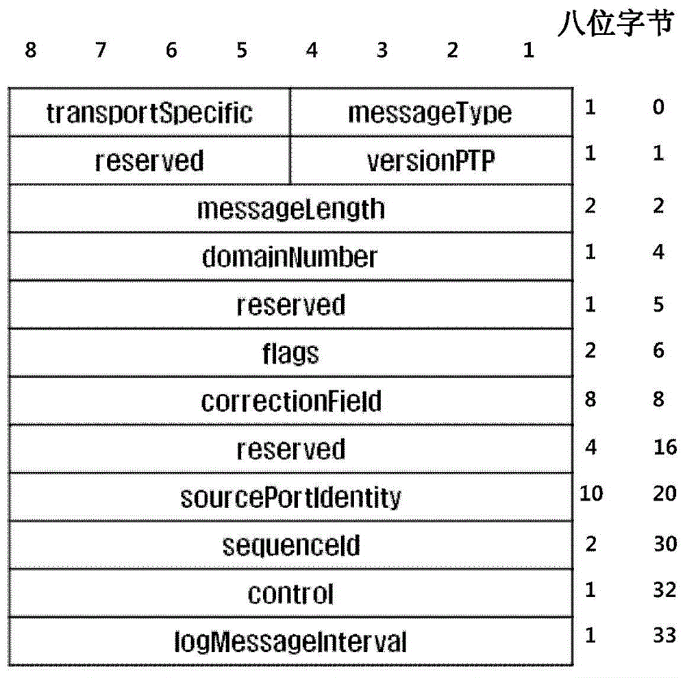 Method and apparatus for providing black box service for vehicle diagnosis using in-vehicle time synchronization message