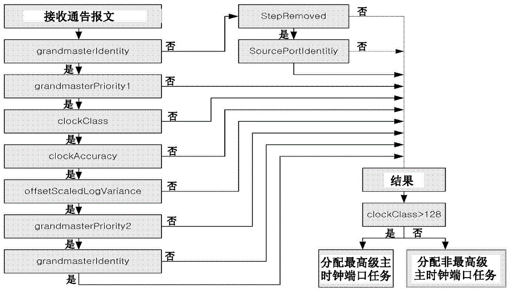 Method and apparatus for providing black box service for vehicle diagnosis using in-vehicle time synchronization message