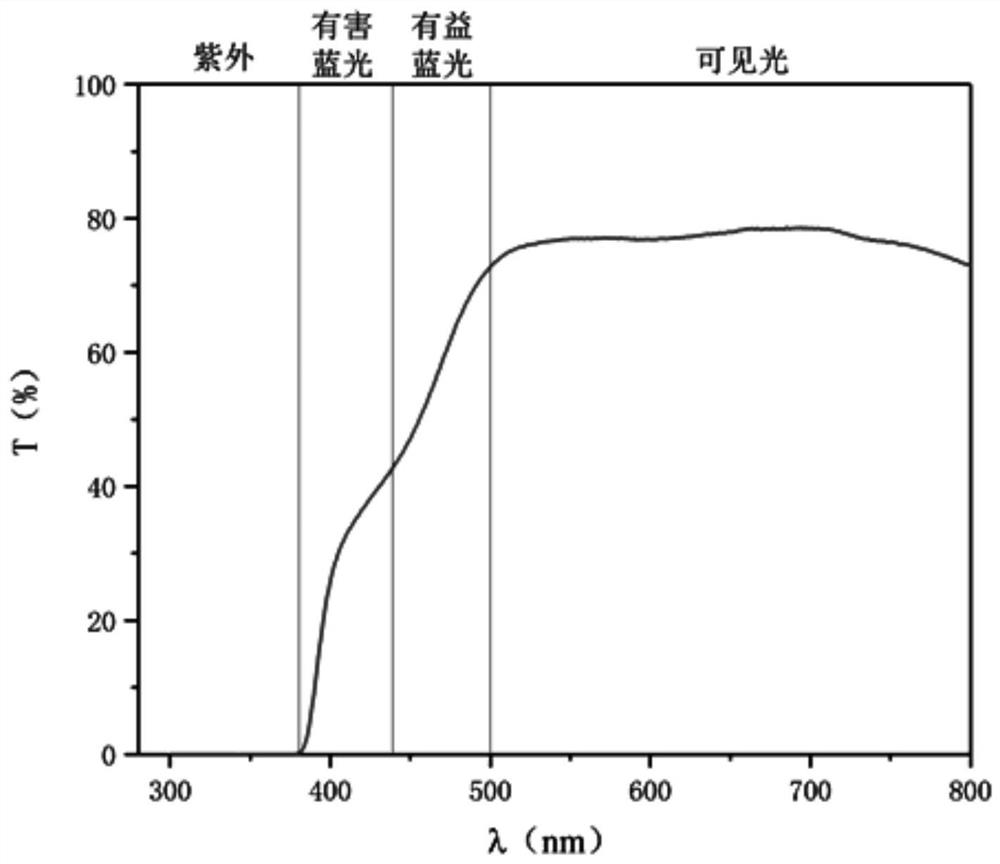 High-strength anti-blue-light and anti-ultraviolet PC lens and preparation method thereof