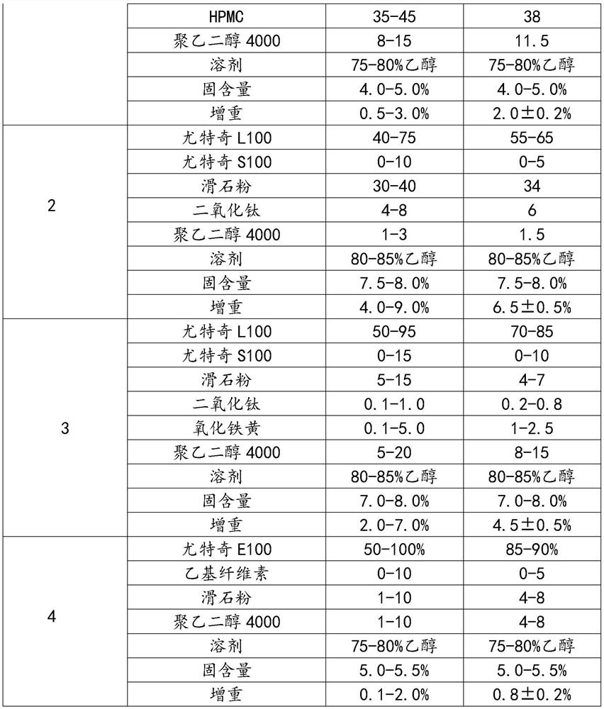 Mesalazine enteric-coated tablet composition with four-layer coating system and preparation method of mesalazine enteric-coated tablet composition