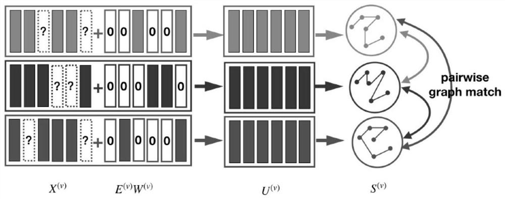 A method and device for multi-view clustering with incomplete cross graph matching