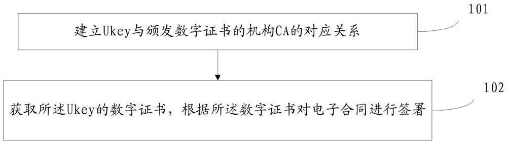 Method and system for signing an electronic contract