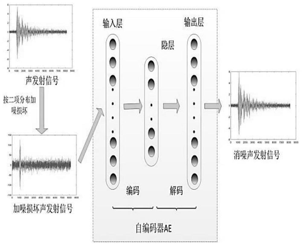 Sound emission signal denoising method based on denoising autoencoder