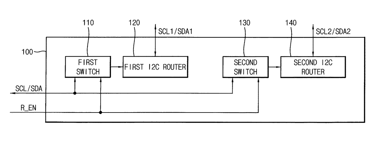 I2C router system