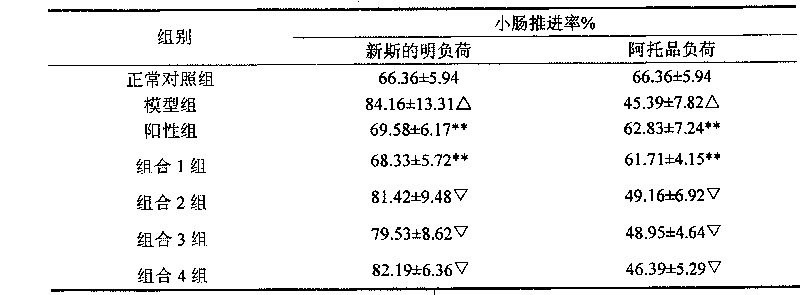 Traditional Chinese medicine extract composition for treating gastrointestinal dysfunction or irritable bowel syndrome (IBS), and preparation method and applications thereof in preparation of medicaments