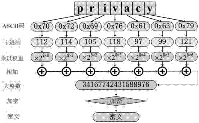 Searchable encryption method based on wildcard character in cloud storage safety