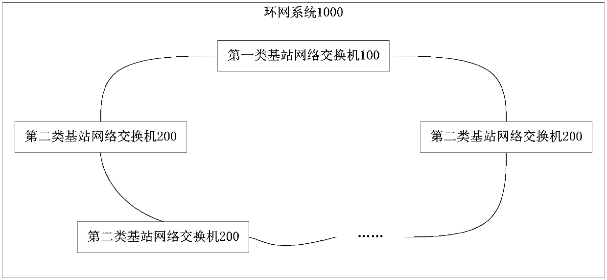 Ring network system for middle sections of underground mines and method for constructing ring network system