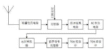 Ultra-wideband positioning TOA (time of arrival) estimation method and circuit assembly