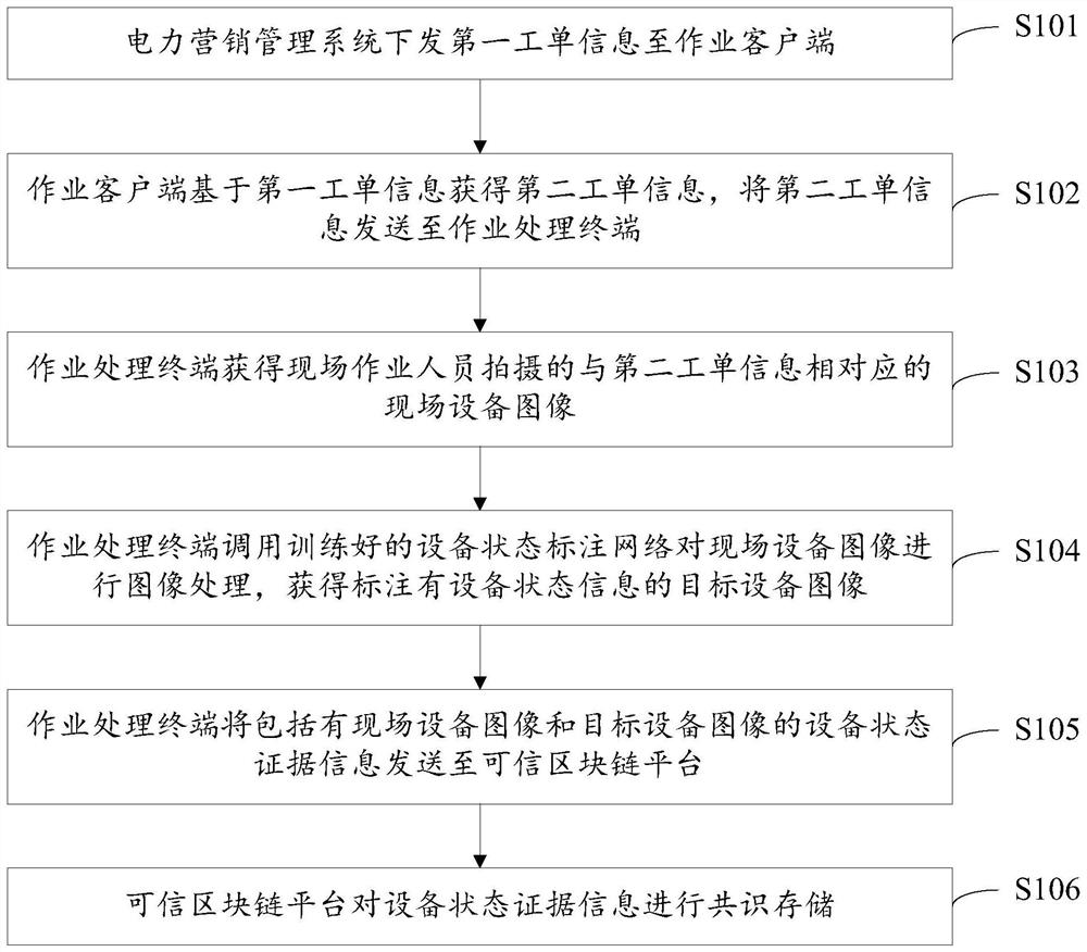 Power grid equipment inspection management method and system based on block chain