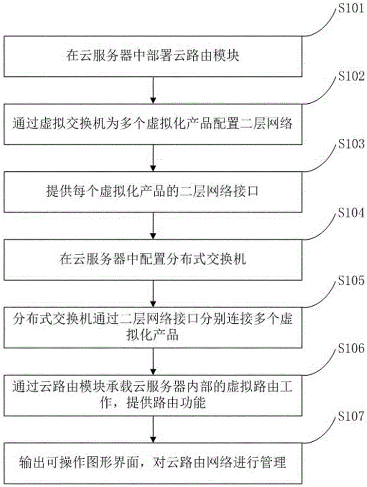 Cloud routing network management method and system based on cloud computing