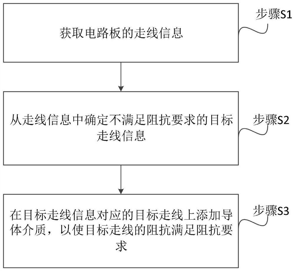 Circuit board wiring method, system and device