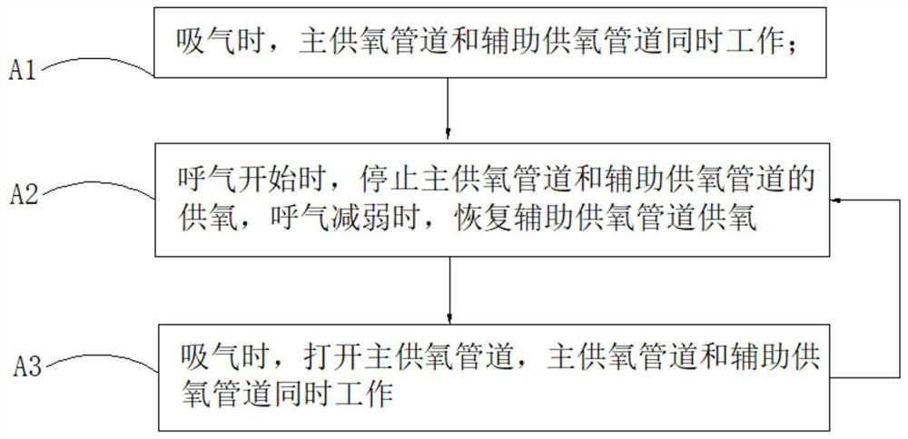 Oxygen supply method for compensating ventilator and ventilator