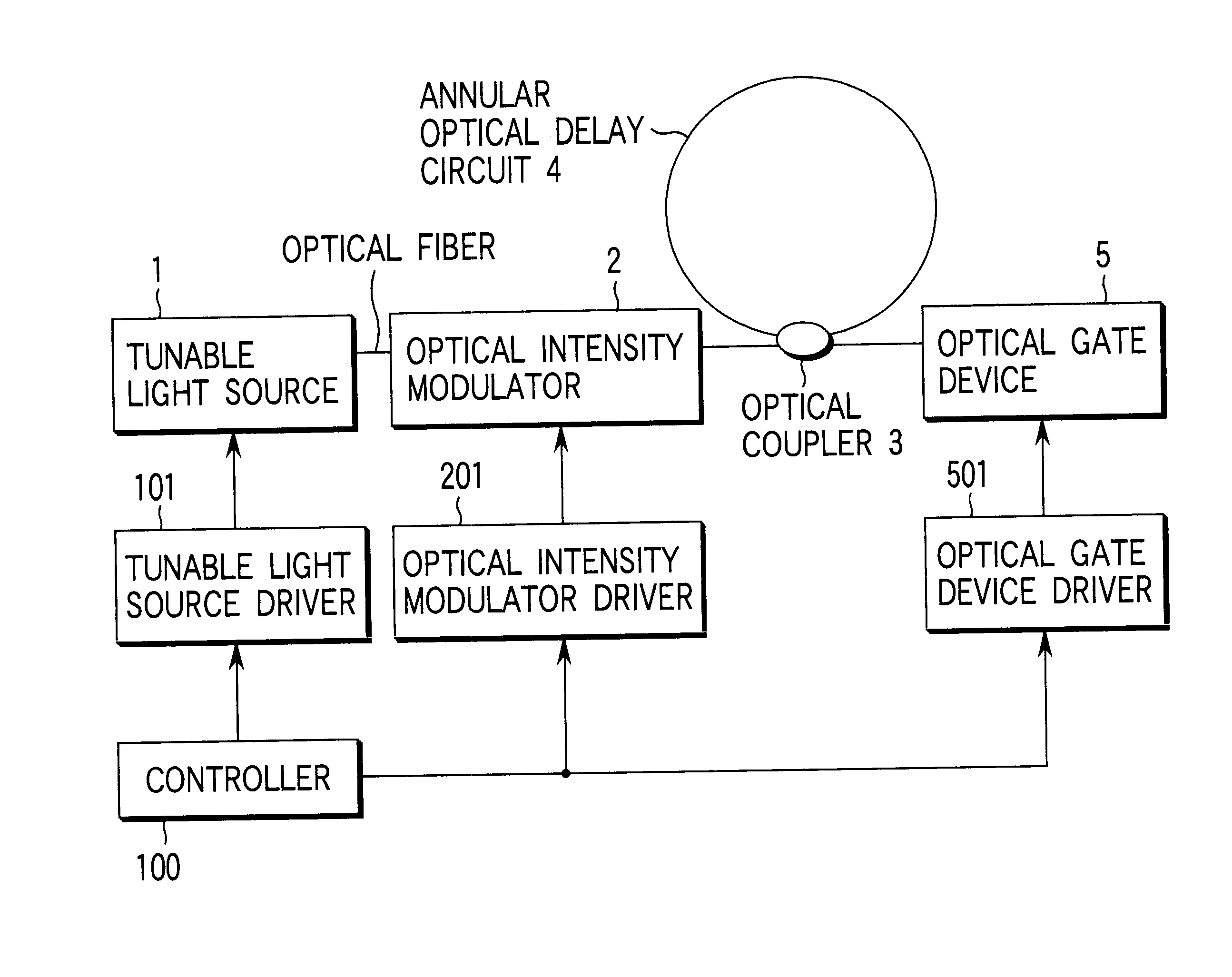 Multiwavelength light source device employing annular optical delay circuit