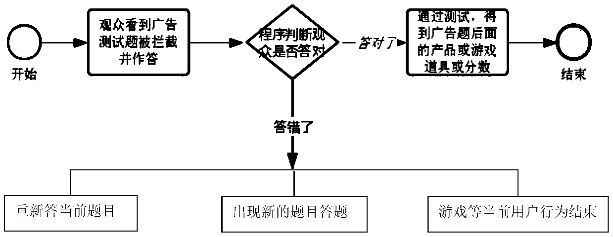 Forced interception test type advertisement method and device