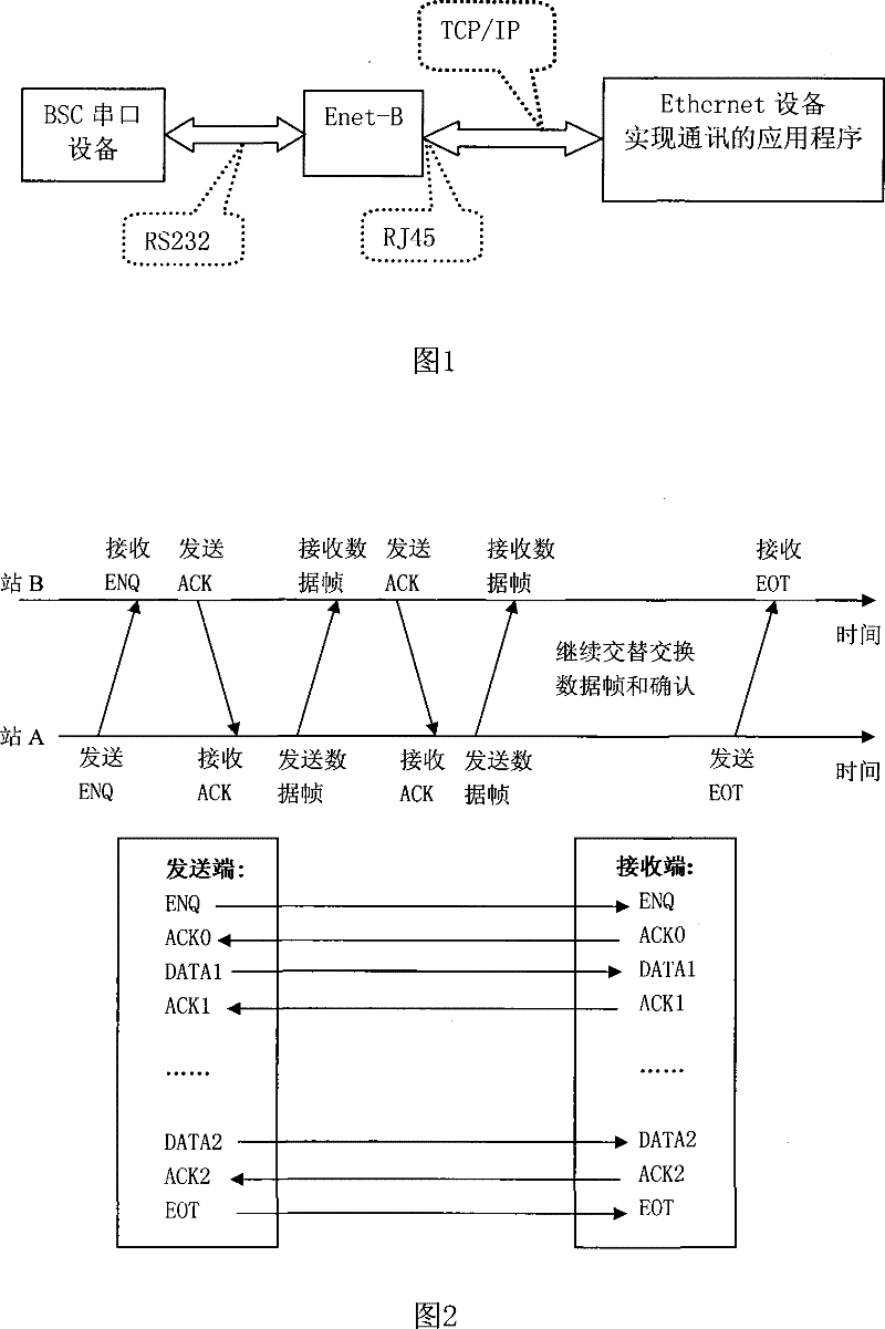 System and method for communication between Ethernet device and BSC serial port device