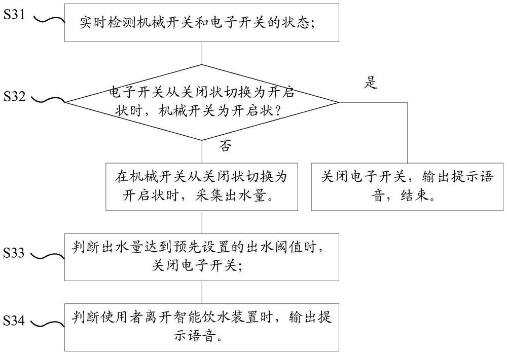 Intelligent drinking water device and its control method